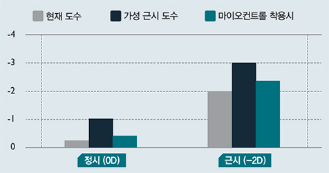 피로 감소용 렌즈 배경